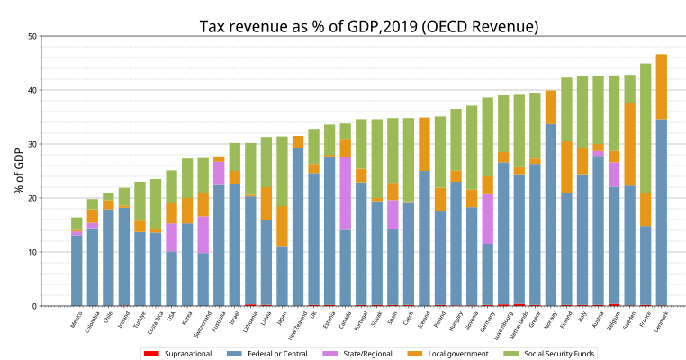 Ingresos fiscales como porcentaje del PIB (OCDE), números de 2019. Foto: Yuasan, CC0/via Wikimedia Commons.